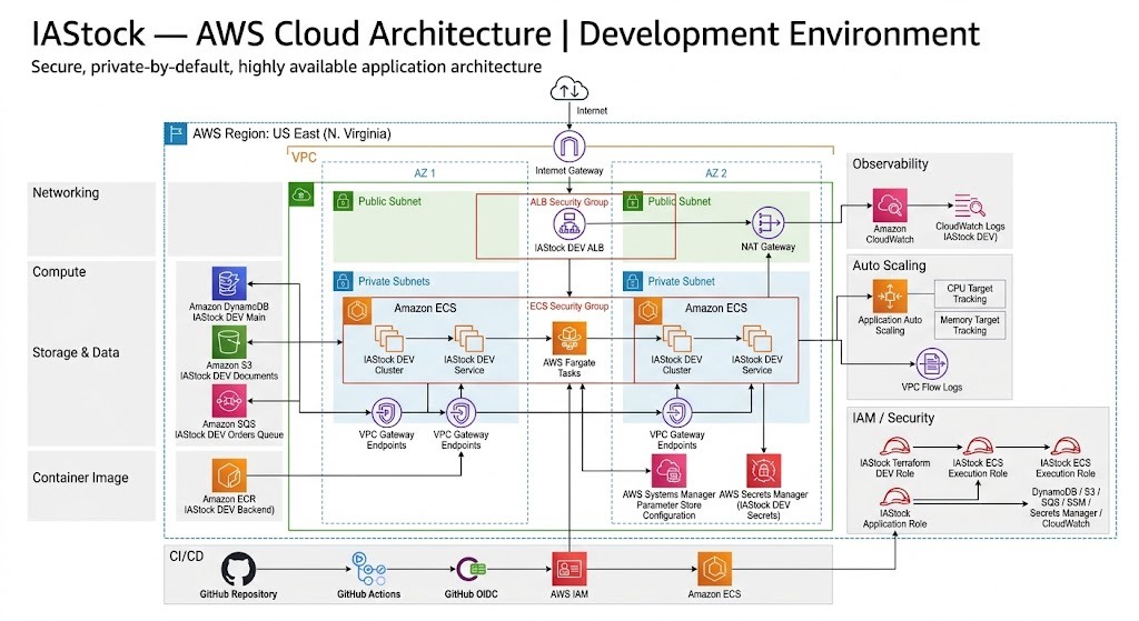 IAStock - Backend & Cloud Architecture
